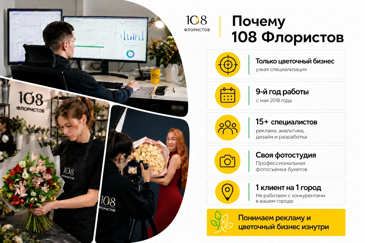 Почему 108 Флористов: только цветочный бизнес, 9-й год работы с мая 2018 года, 15+ специалистов, своя фотостудия, 1 клиент на 1 город.