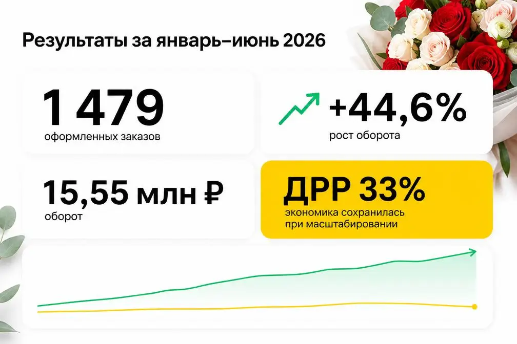 Результаты настройки Яндекс Директа: 1479 заказов и рост оборота