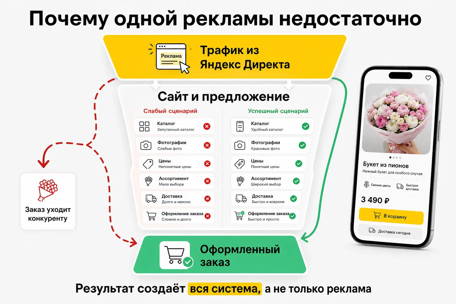 Влияние качества сайта на конверсию в цветочном бизнесе