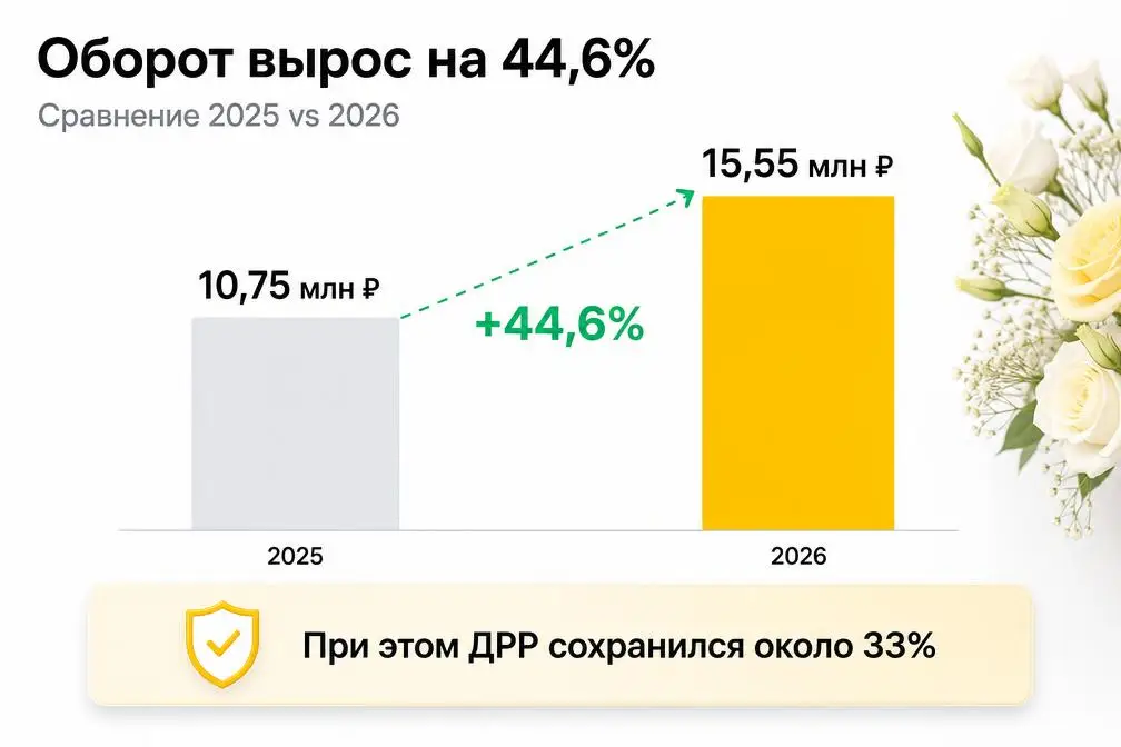 График роста оборота цветочного магазина на 44,6%