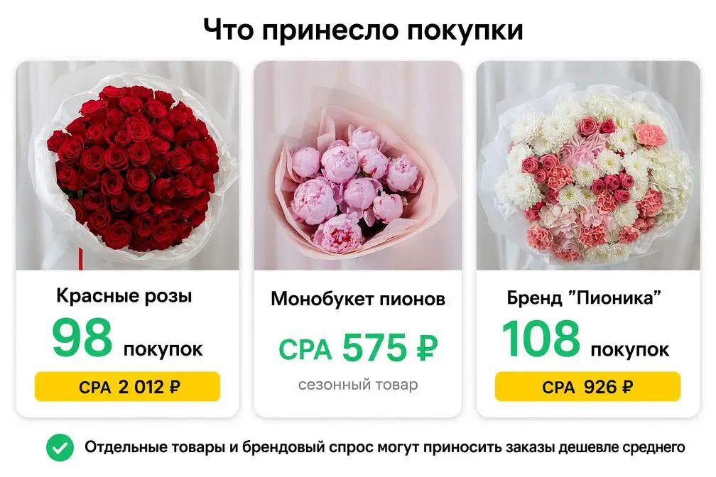 Самые эффективные букеты и категории в рекламе