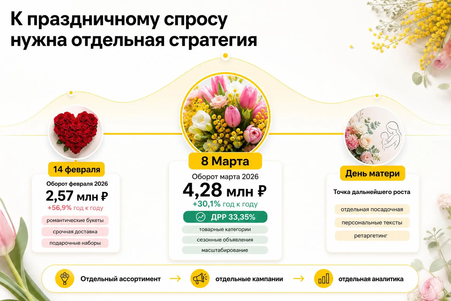 Результаты рекламных кампаний на 14 февраля и 8 Марта